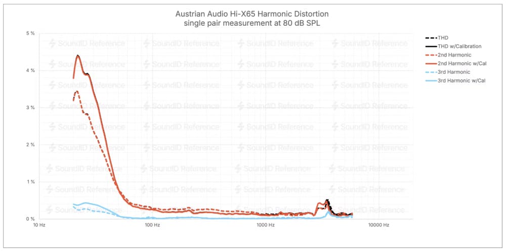 Austrian Audio Hi-X65 THD harmonic distortion chart showing low distortion performance at 80 dB SPL